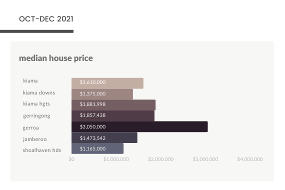 median house prices Kiama
